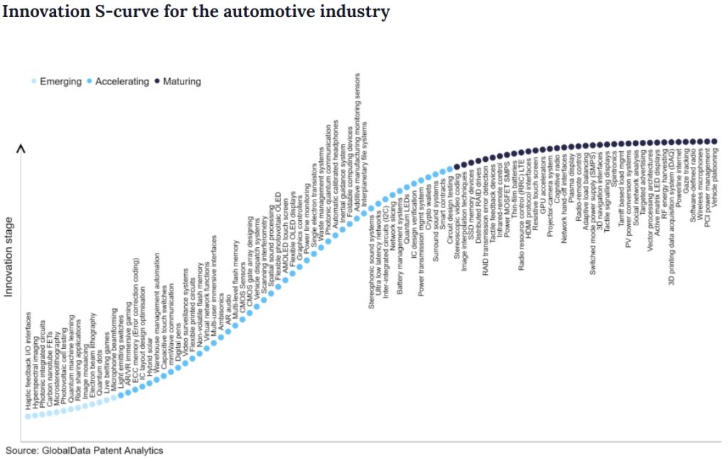 Innovation S-curve for the automotive industry