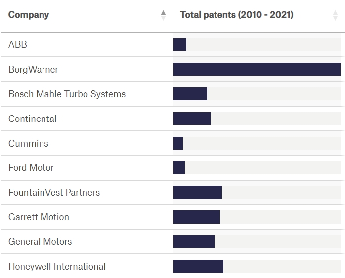 Patent volumes related to turbocharger sliding contact bearings