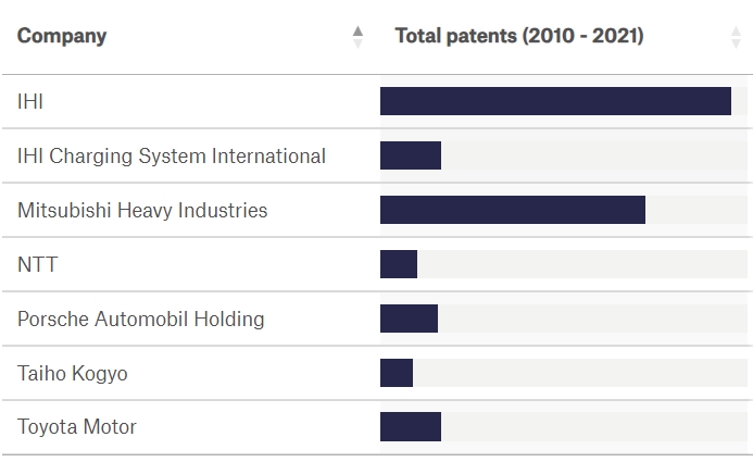 Patent volumes related to turbocharger sliding contact bearings