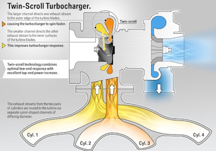 Twin-scroll turbocharging diagram